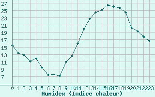 Courbe de l'humidex pour Clermont-Ferrand (63)