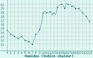 Courbe de l'humidex pour Gibraltar (UK)