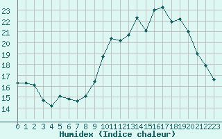 Courbe de l'humidex pour Alenon (61)