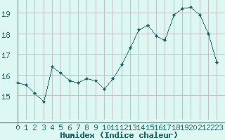 Courbe de l'humidex pour Dunkerque (59)