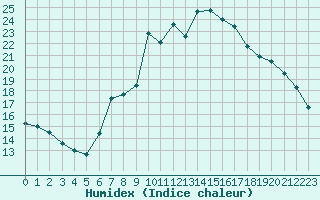 Courbe de l'humidex pour Locarno (Sw)