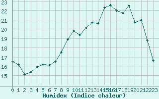 Courbe de l'humidex pour Deauville (14)