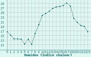 Courbe de l'humidex pour Rodez (12)