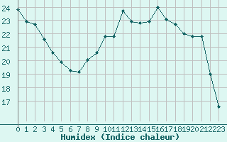 Courbe de l'humidex pour Cerisiers (89)