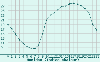 Courbe de l'humidex pour Voinmont (54)