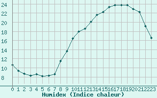 Courbe de l'humidex pour Saint-Hilaire (61)