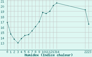 Courbe de l'humidex pour Cerisiers (89)