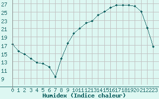 Courbe de l'humidex pour Chteaudun (28)