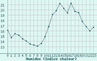 Courbe de l'humidex pour Orschwiller (67)