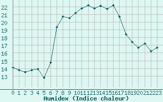 Courbe de l'humidex pour Oravita