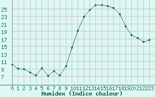 Courbe de l'humidex pour Herhet (Be)