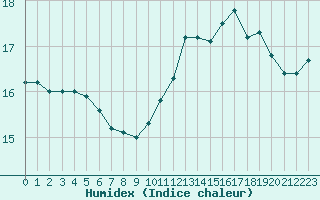 Courbe de l'humidex pour Lyon - Saint-Exupry (69)