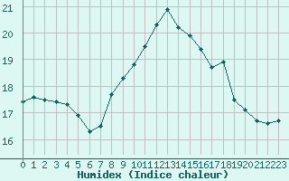 Courbe de l'humidex pour Glasgow (UK)