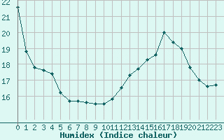 Courbe de l'humidex pour Castres-Nord (81)