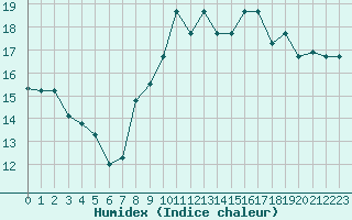 Courbe de l'humidex pour Tetuan / Sania Ramel