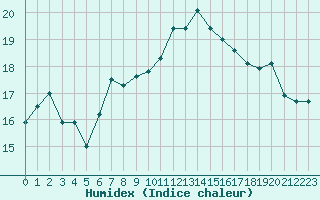 Courbe de l'humidex pour Rennes (35)