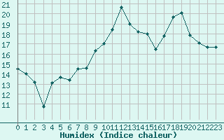 Courbe de l'humidex pour Brest (29)