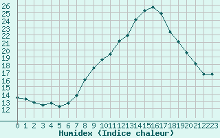 Courbe de l'humidex pour Chojnice