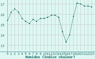 Courbe de l'humidex pour Niort (79)