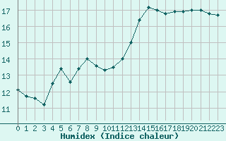 Courbe de l'humidex pour Pertuis - Grand Cros (84)