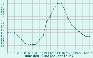 Courbe de l'humidex pour Saint-Nazaire-d'Aude (11)