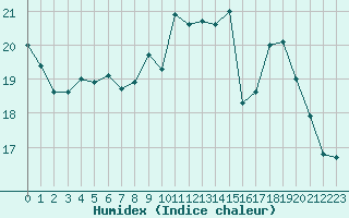 Courbe de l'humidex pour Rouess-Vass (72)