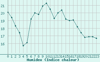 Courbe de l'humidex pour Les Eplatures - La Chaux-de-Fonds (Sw)