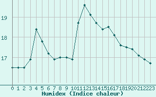 Courbe de l'humidex pour Groebming