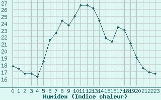 Courbe de l'humidex pour Sattel-Aegeri (Sw)