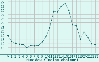 Courbe de l'humidex pour Jarnages (23)