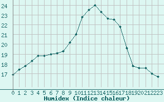 Courbe de l'humidex pour Melle (Be)