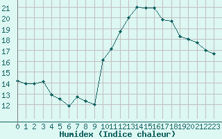 Courbe de l'humidex pour Ble / Mulhouse (68)