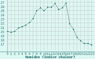 Courbe de l'humidex pour Le Havre - Octeville (76)