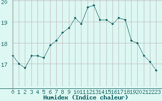 Courbe de l'humidex pour Pointe de Chassiron (17)