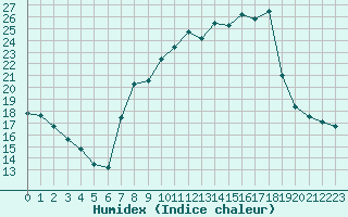 Courbe de l'humidex pour Caceres