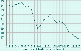 Courbe de l'humidex pour Ile d'Yeu - Saint-Sauveur (85)