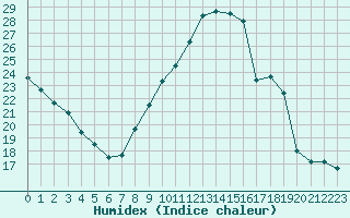 Courbe de l'humidex pour Gourdon (46)