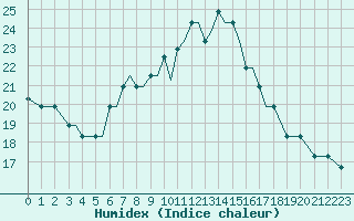 Courbe de l'humidex pour Araxos Airport