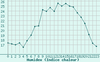 Courbe de l'humidex pour Juupajoki Hyytiala