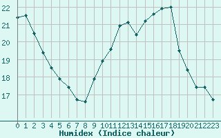 Courbe de l'humidex pour Boulogne (62)