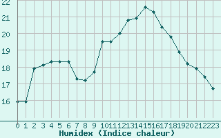 Courbe de l'humidex pour Bziers Cap d'Agde (34)