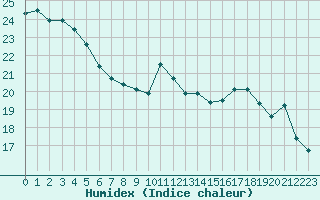 Courbe de l'humidex pour Metz-Nancy-Lorraine (57)