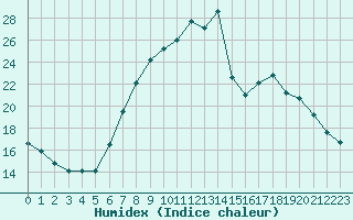 Courbe de l'humidex pour Vitigudino