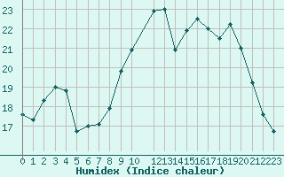 Courbe de l'humidex pour Mont-Rigi (Be)