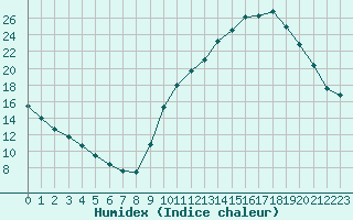 Courbe de l'humidex pour Tour-en-Sologne (41)