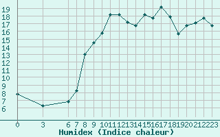 Courbe de l'humidex pour Tetuan / Sania Ramel