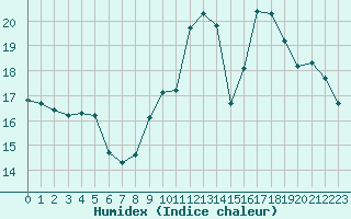 Courbe de l'humidex pour Potes / Torre del Infantado (Esp)