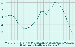 Courbe de l'humidex pour La Javie (04)