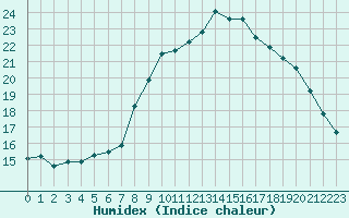 Courbe de l'humidex pour Capelle aan den Ijssel (NL)