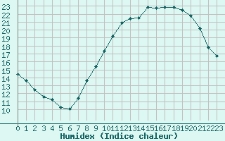 Courbe de l'humidex pour Lige Bierset (Be)